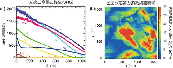 図2　(a) 層状ペロブスカイト酸化物NaRTiO4（Rは希土類）多結晶体の光第二高調波発生の温度依存性。