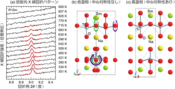 図3　(a) NaSmTiO4の放射光粉末X線回折パターンの温度依存性。