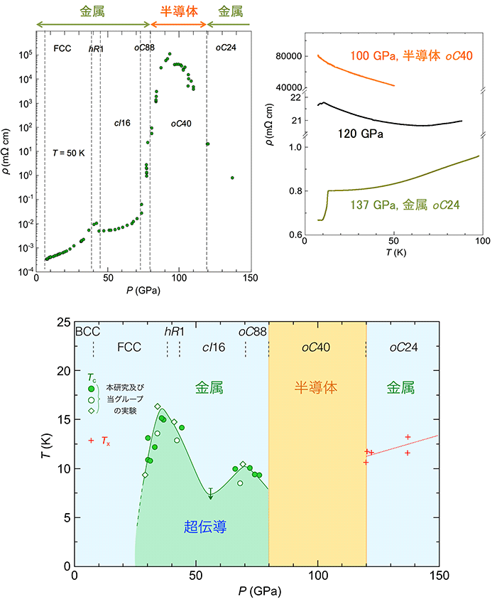 図２：電気抵抗の圧力変化（左上）と温度変化。（右上）FCC等の記号は結晶構造を表し、点線はそれらの境界圧力。（下）