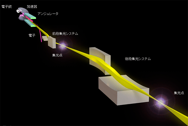 図1　４枚の鏡を利用した２段集光によるXFELナノビームの形成