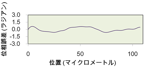 図2　測定された集光X線レーザーの波面　（ある縦方向の断面プロファイル）