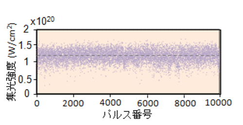 図4　集光X線レーザーの集光強度