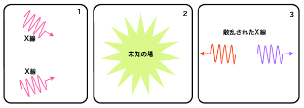 図1　真空に潜む未知の場を介しての光の散乱