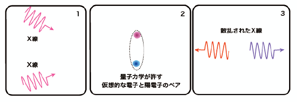 図2　仮想的な電子を介しての光の散乱。