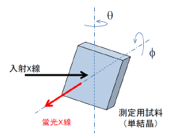 図1　本研究における実験条件。