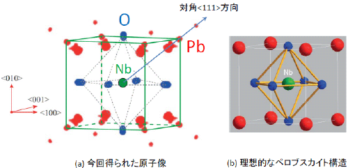 図2　(a) Nbホログラムから再生された3次元原子像。