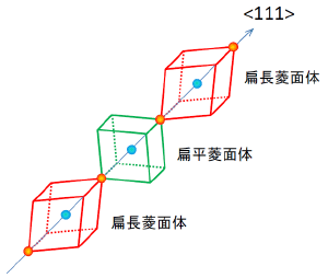図3　リラクサー強誘電体において発見された扁平菱面体と扁長菱面体の3次元ネットワーク