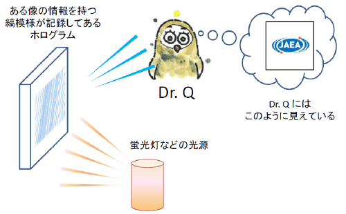 図：ホログラフィー法の原理。