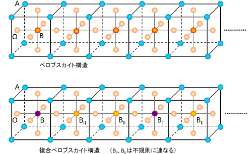 図：ペロブスカイト構造。