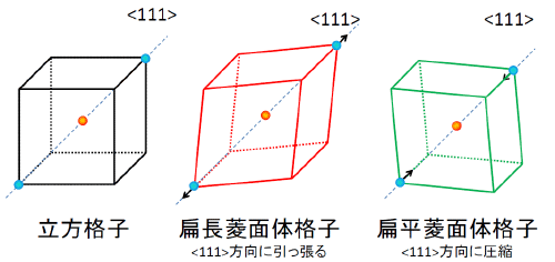 図：立方体格子と扁長、扁平菱面体格子の関係