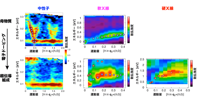 図２ 実験で得られた中性子、軟Ｘ線、硬Ｘ線の非弾性散乱スペクトル