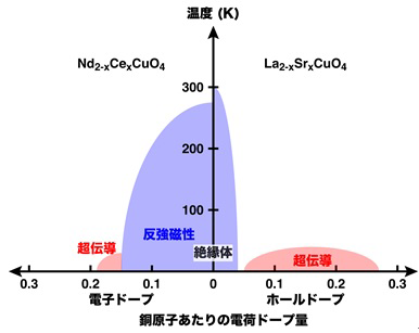 図4　銅酸化物超伝導体における銅原子あたりの電荷ドープ量と温度の関係
