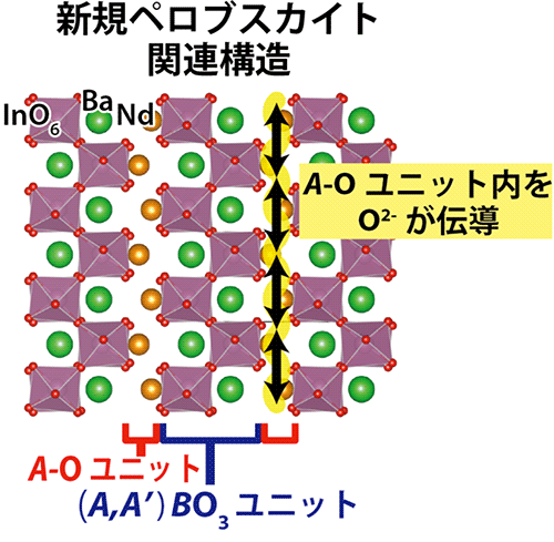 図1NdBaInO4の精密化した結晶構造と酸化物イオン伝導経路。