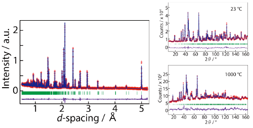 図４：NdBaInO4の中性子粉末回折データのリートベルトパターン(左: 24 oC, iMATERIA@J-PARC; 右: 23 oC と1000 oC, Echidna@ANSTO).