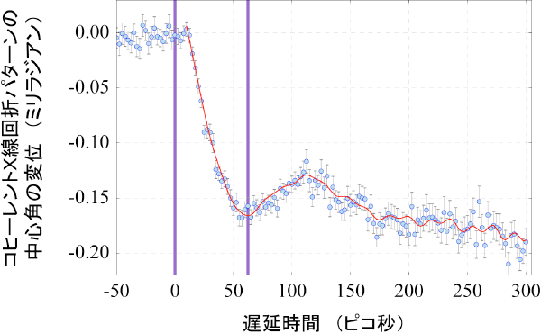 コヒーレントX線回折パターンの中心角の時間変化。