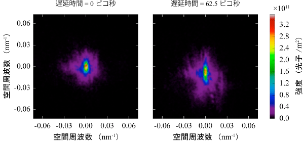 遅延時間0ピコ秒と62.5ピコ秒におけるコヒーレントX線回折パターン。