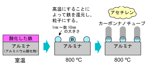 図1　一般的な熱CVD法によるカーボンナノチューブの成長の様子。