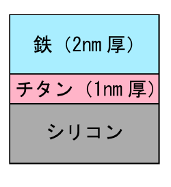 図2：STEP法で用いる触媒（鉄）と下地（チタン）の層構造。基板にはシリコンを用います。