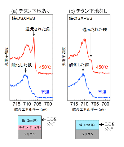 図4：SXPESで分析した鉄の酸化・還元の状態。