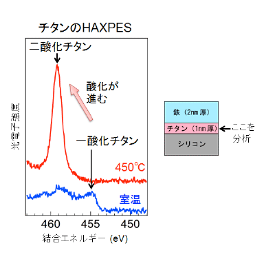 図5　HAXPESで分析したチタン下地の酸化・還元の状態