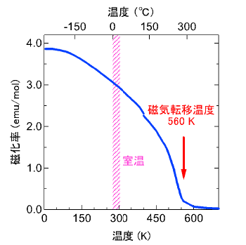 図2　CaCu3Fe2Re2O12の磁気特性