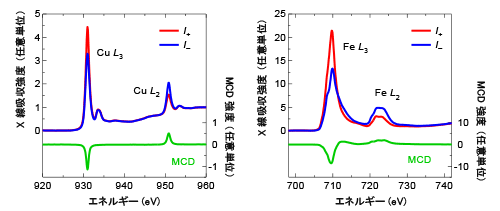 図3　CaCu3Fe2Re2O12のX線磁気円二色性（MCD）スペクトル