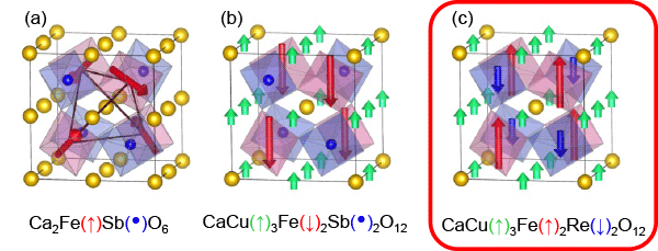 図4　A-Bサイト秩序型ペロブスカイト構造酸化物CaCu3Fe2Re2O12の磁気構造