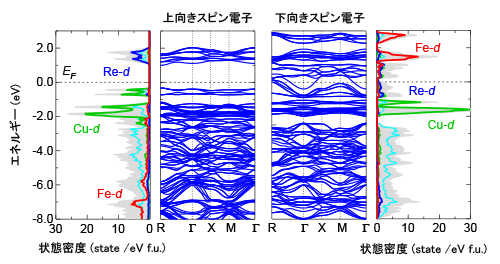 図5　CaCu3Fe2Re2O12の電子状態