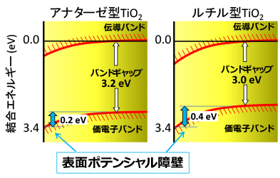 アナターゼ型TiO<sub>2</sub>とルチル型TiO<sub>2</sub>結晶表面の電子構造の模式図。
