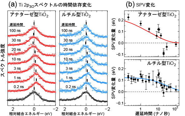 図3　光電子分光測定により得られたTiO<sub>2</sub>結晶表面の内殻準位ピーク（図3a）と，ピークエネルギーのシフト量から評価したSPVの時間変化（図3b）。