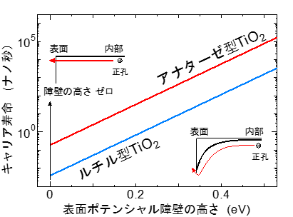 図4　アナターゼ型とルチル型TiO<sub>2</sub>の光励起キャリア寿命が，表面ポテンシャル障壁の高さにどのように依存しているかを示した図。