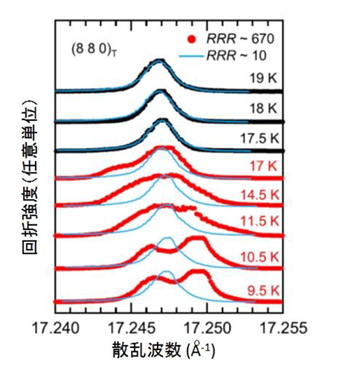 図１：X線回折ピークの温度変化。青線は従来の純良でない試料。