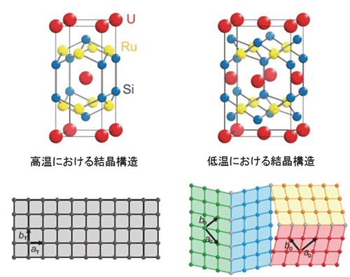 図２：ウラン化合物URu2Si2の結晶構造の模式図（上）とab面内のウラン原子の配列の模式図（下）。