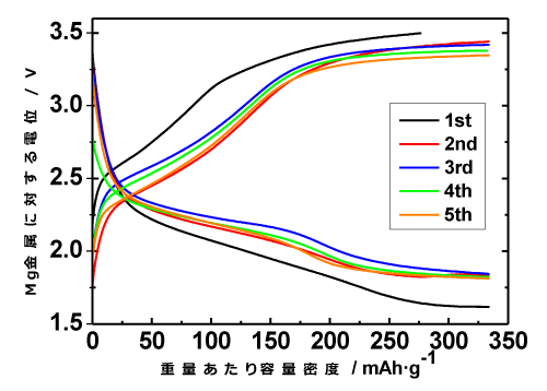MgFeSiO4正極活物質のマグネシウム電池充放電曲線