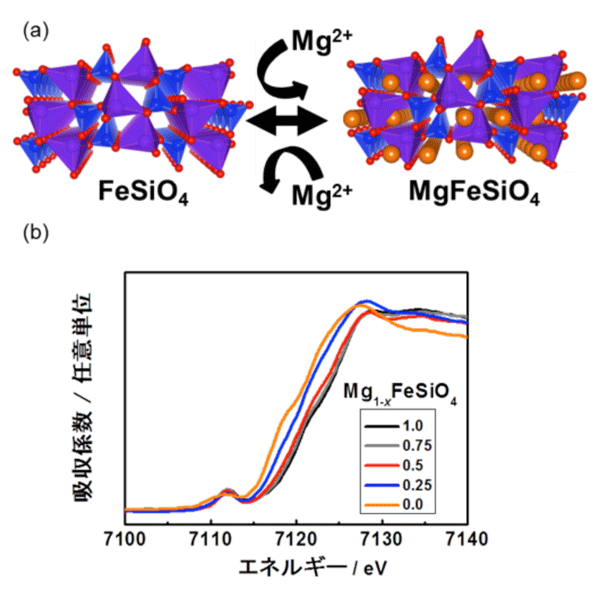 図2　マグネシウム挿入脱離時の結晶構造変化とマグネシウムイオン挿入時のFe-K殻のX線吸収スペクトル。