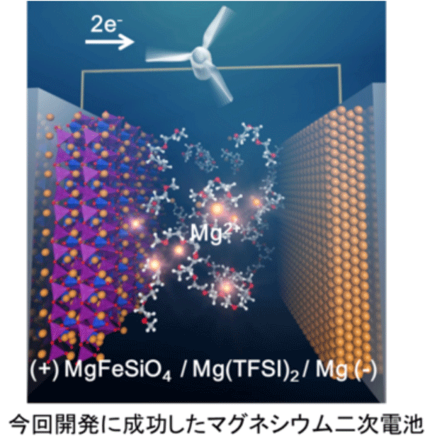 図3　本開発で実証した高エネルギー密度、高安全性マグネシウム二次電池