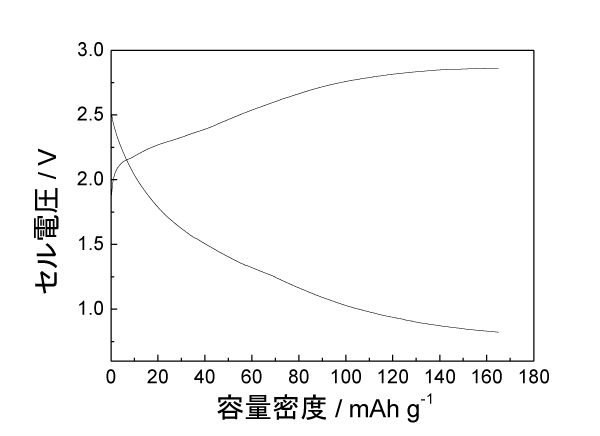 図4　マグネシウム二次電池の実セルでの充放電プロファイル。