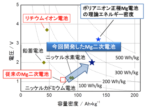 図5　実用化されている二次電池および<br>本研究で開発されたマグネシウム二次電池の<br>容量密度と電圧の関係。