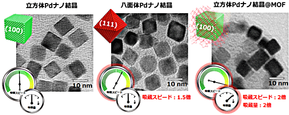 立方体と八面体のPdナノ結晶及び立方体Pdナノ結晶＠MOFのTEM写真と水素吸蔵特性の概略図