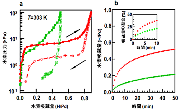 図3　立方体Pdナノ結晶(緑)および立方体Pdナノ結晶＠HKUST-1(赤)の303 Kでの水素吸蔵特性