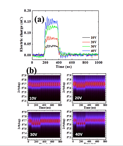 図2　(a)試料に電圧を印加した時の、(a)電荷量の変化と(b) 結晶の回折角度の時間依存性。
