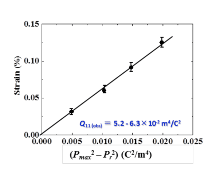 図3　光電子分光測定により得られたTiO<sub>2</sub>結晶表面の内殻準位ピーク（図3a）と，ピークエネルギーのシフト量から評価したSPVの時間変化（図3b）。