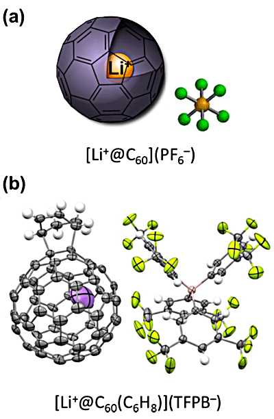 図１．リチウムイオン内包フラーレンの構造とそのディールス・アルダー反応生成物の結晶構造