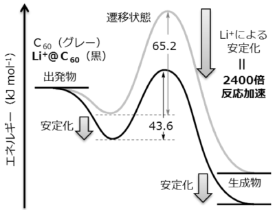 図３．反応エネルギー図