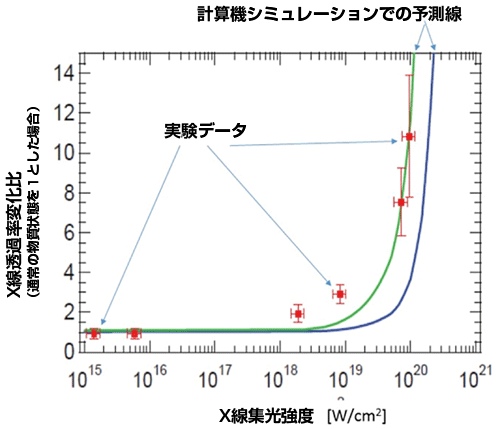 鉄の薄膜に照射したＸ線強度と透過率の依存性