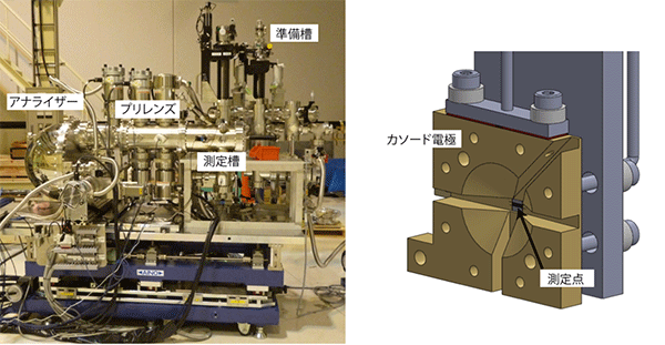 図1.雰囲気制御型硬X線光電子分光装置(左)と燃料電池型の測定セル(右)