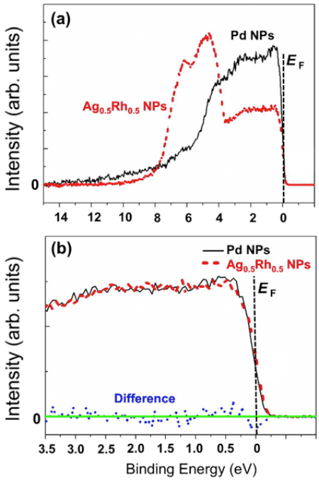 図　Pdナノ粒子とAg0.5Rh0.5合金ナノ粒子の高輝度放射光光電子分光スペクトルの比較