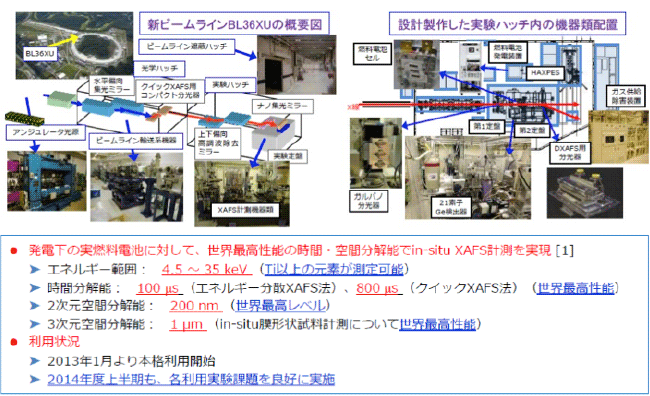 図4．ビームラインBL36XUの概要と実験ハッチ内の機器類配置