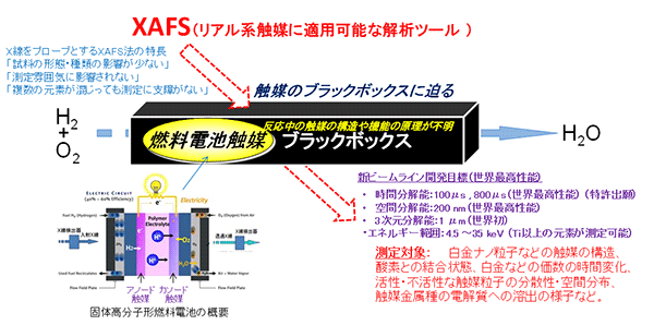 図５．燃料電池触媒のブラックボックスに迫るXAFS計測・解析