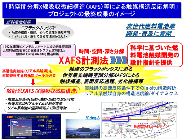 図６．新ビームラインを用いて科学に基づいた次世代燃料電池触媒開発に貢献